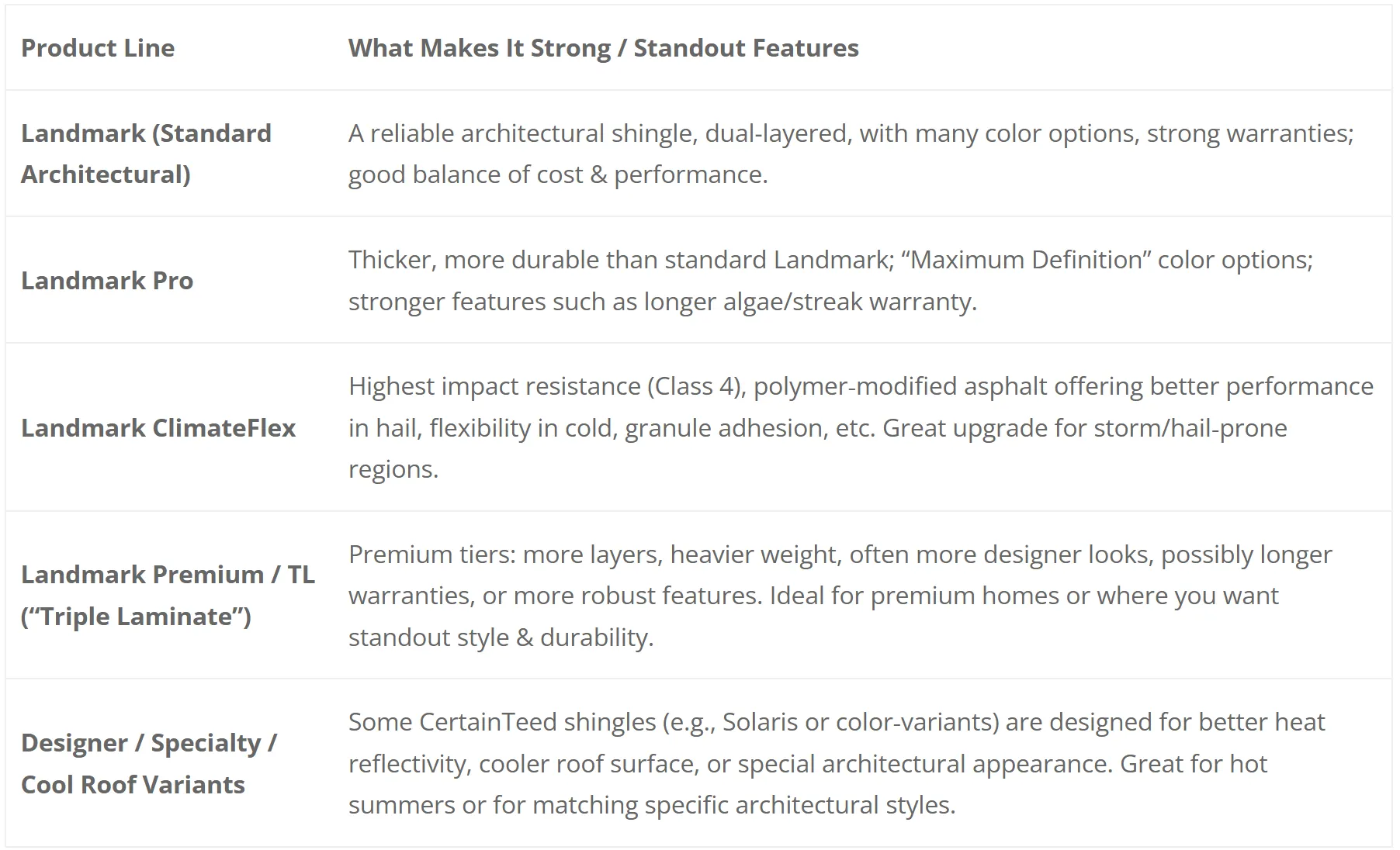 Comparison table of CertainTeed shingle product lines including Landmark, ClimateFlex, and Premium TL options.