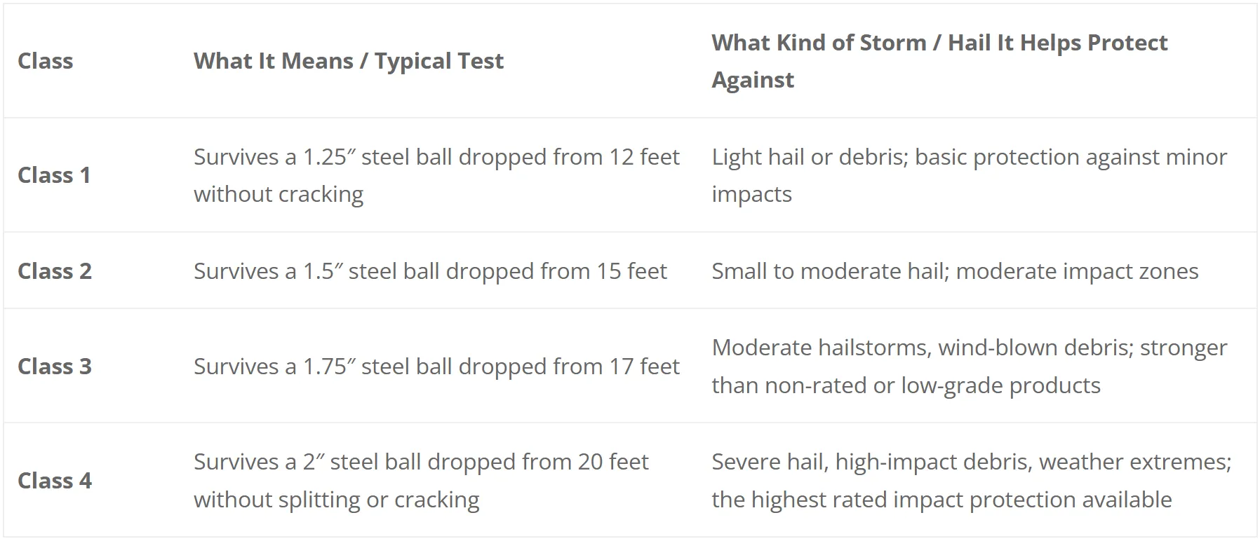 Table showing roofing impact resistance classes 1-4, test methods, and storm protection levels for hail damage.