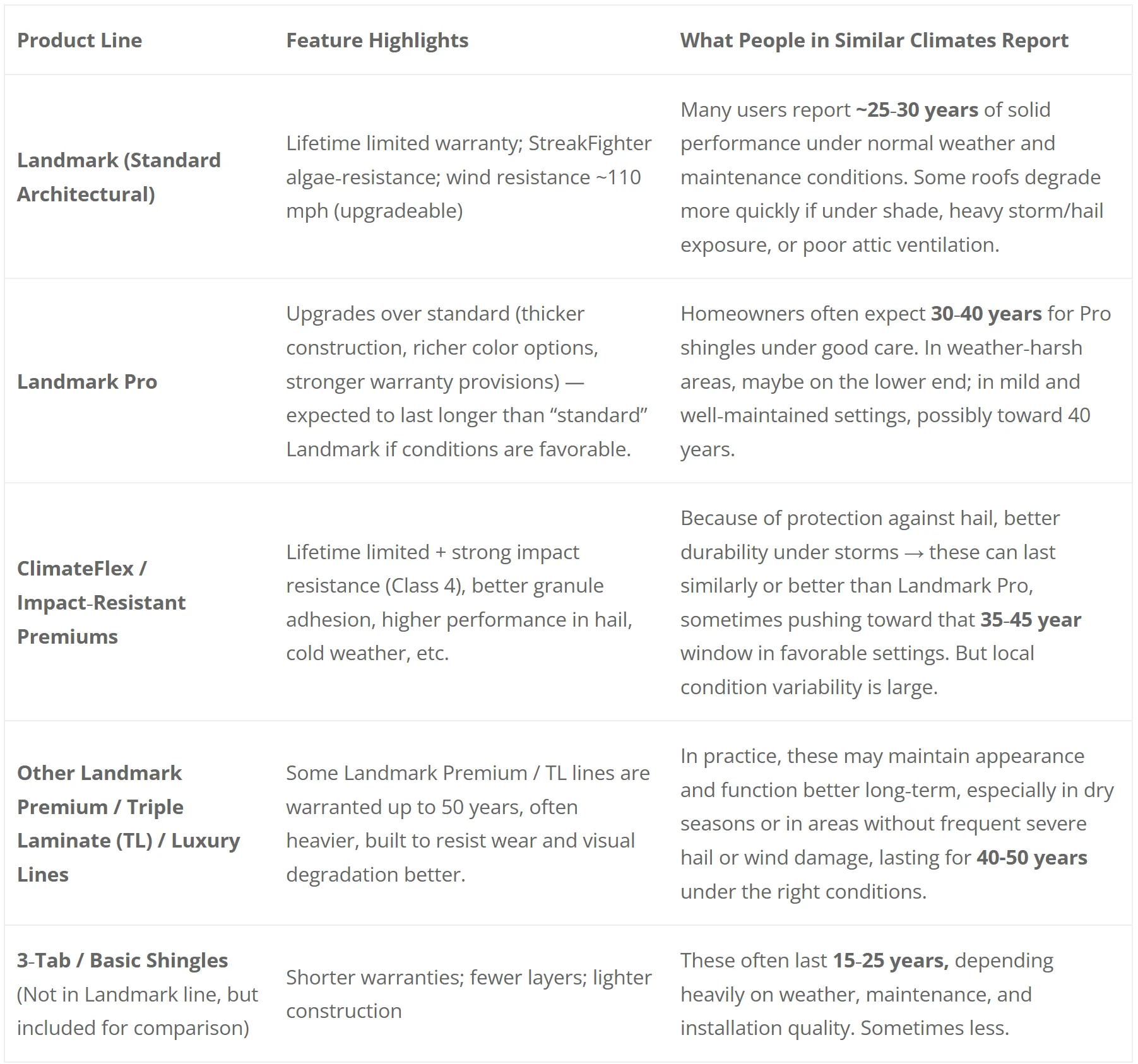 Comparison table of CertainTeed shingle product lines showing lifespan, features, and climate performance ratings