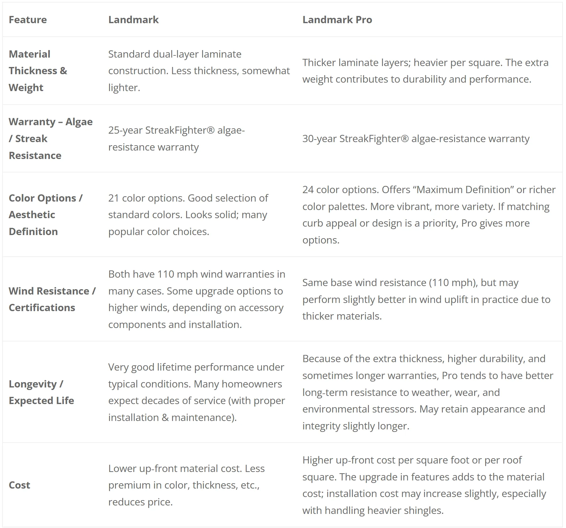 Comparison table of CertainTeed Landmark vs Landmark Pro shingles covering thickness, warranty, color, wind resistance, longevity, and cost.